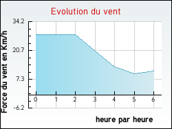 Evolution du vent de la ville Saint-Pardoux-l'Ortigier